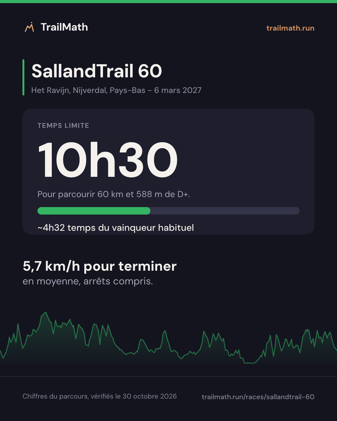 SallandTrail 60 : 10h30 pour parcourir 60 km et 588 m de D+.