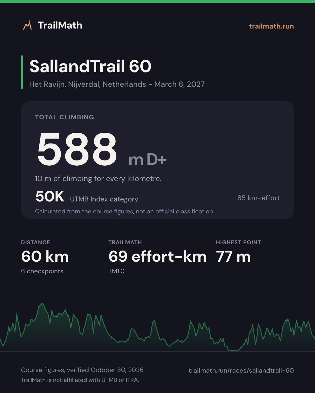 SallandTrail 60: 60 km with 588 m of climbing, 50K by UTMB Index km-effort.