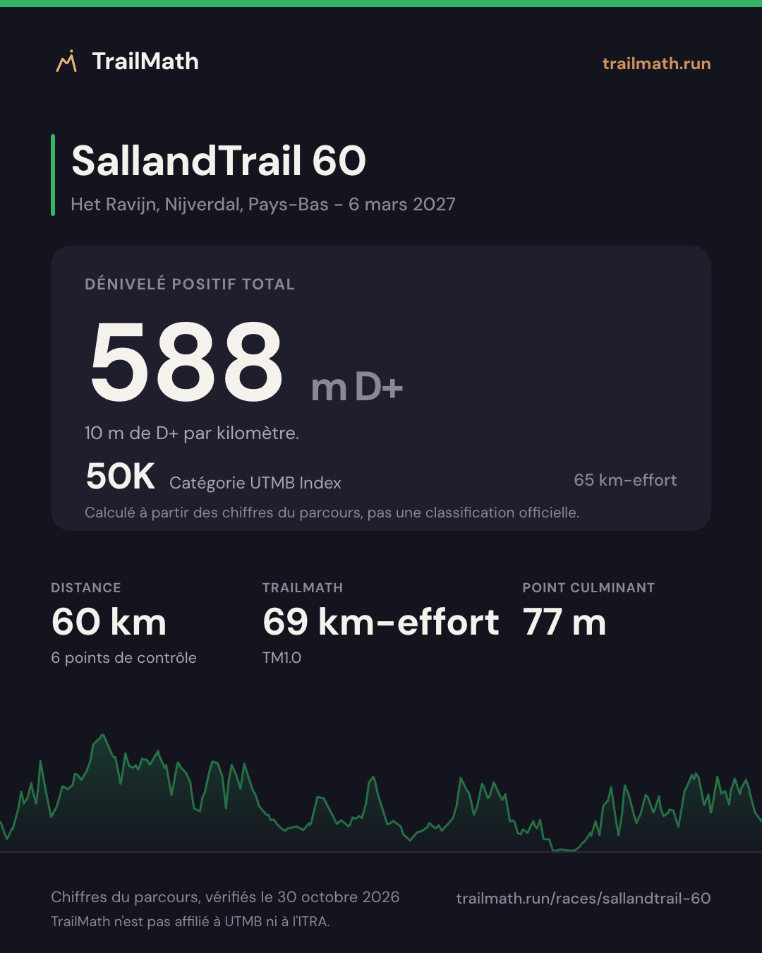 SallandTrail 60 : 60 km pour 588 m de D+, 50K selon le km-effort UTMB Index.