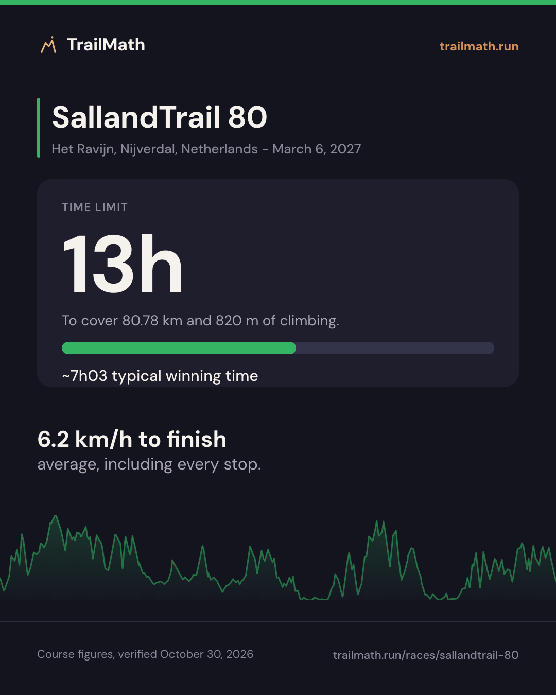 SallandTrail 80: 13h to cover 80.78 km and 820 m of climbing.
