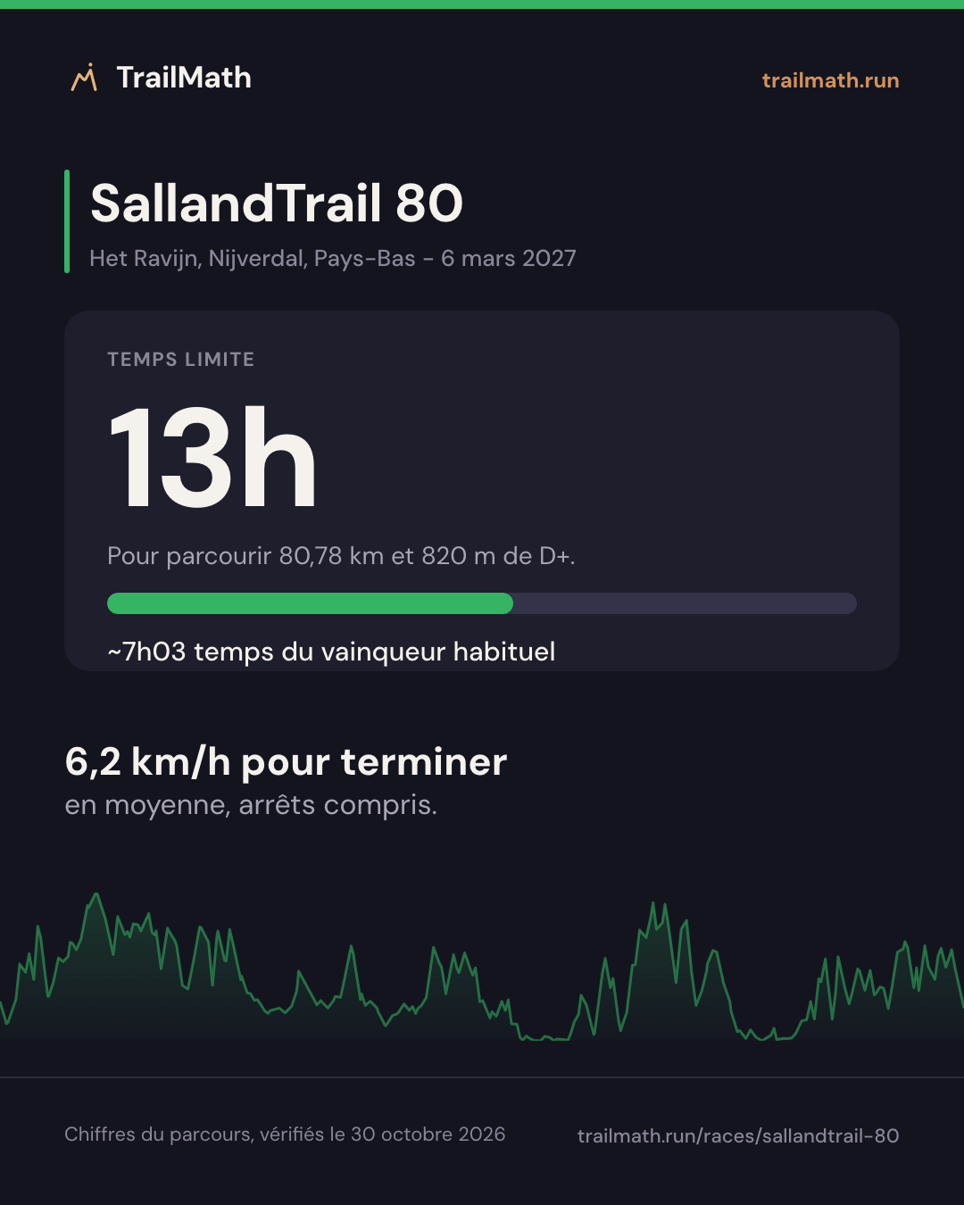 SallandTrail 80 : 13h pour parcourir 80,78 km et 820 m de D+.