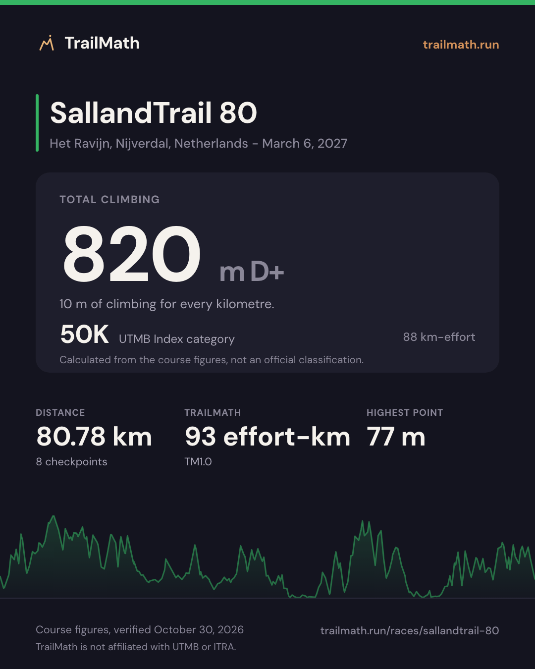 SallandTrail 80: 80.78 km with 820 m of climbing, 50K by UTMB Index km-effort.