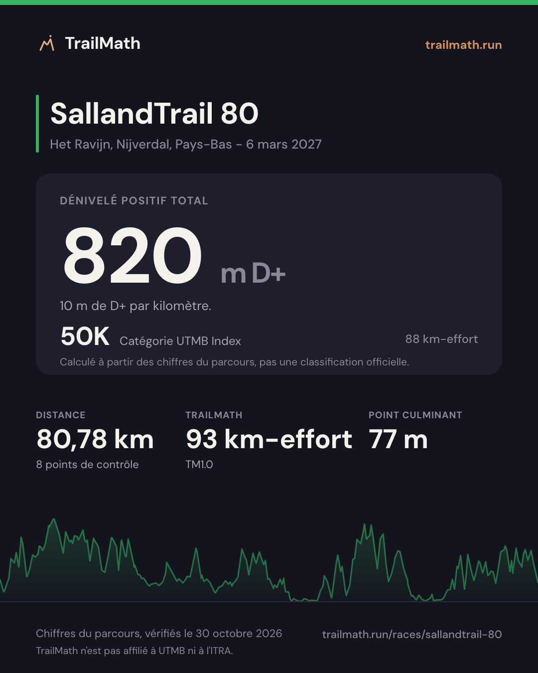SallandTrail 80 : 80,78 km pour 820 m de D+, 50K selon le km-effort UTMB Index.