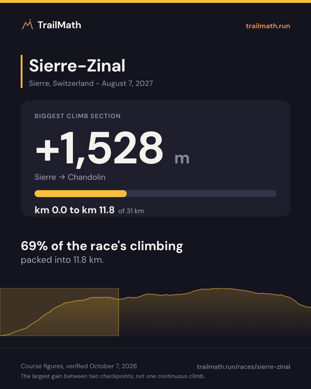 Sierre-Zinal: the biggest climb section gains +1,528 m between Sierre and Chandolin.