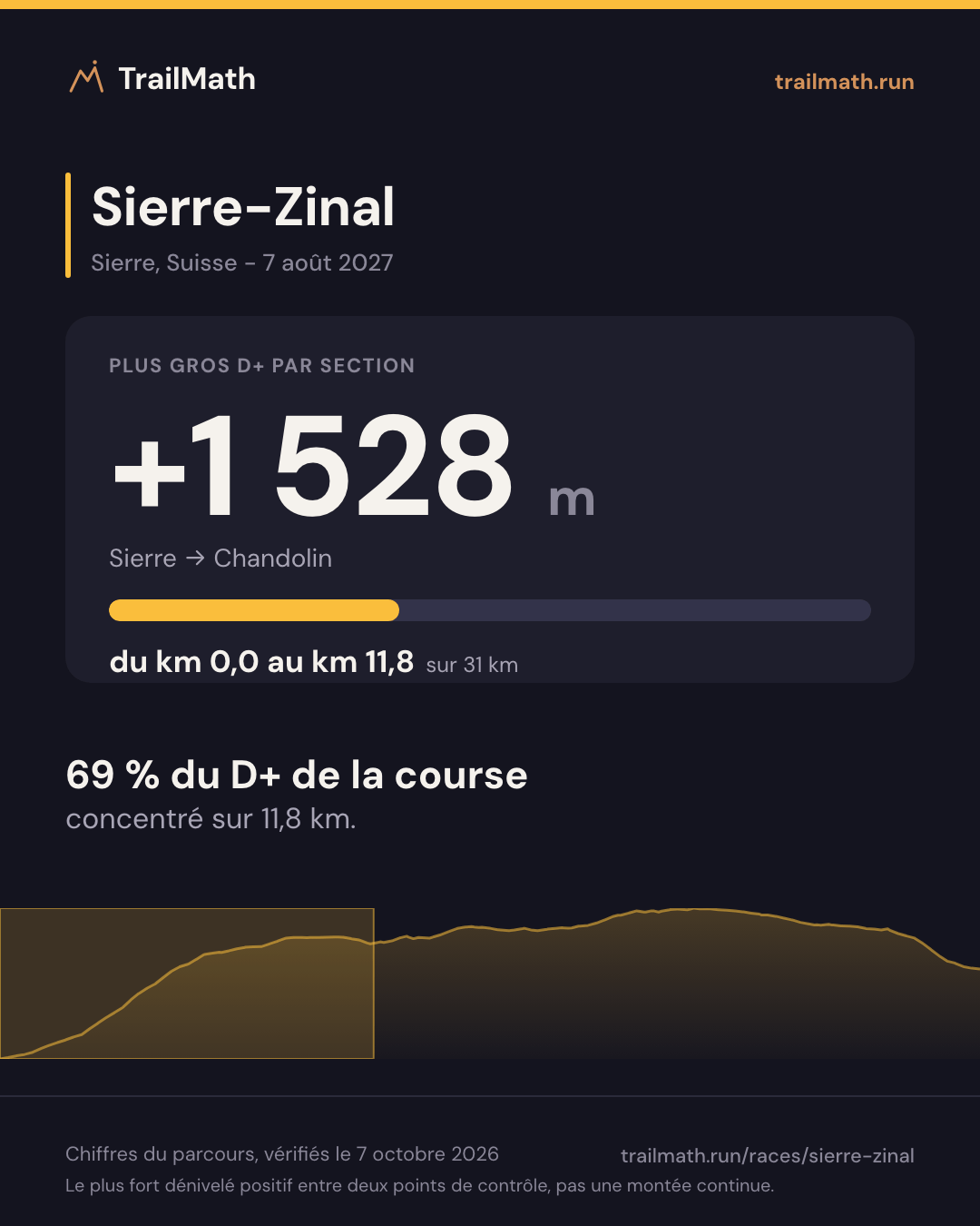 Sierre-Zinal : la plus grosse section de montée fait +1 528 m entre Sierre et Chandolin.