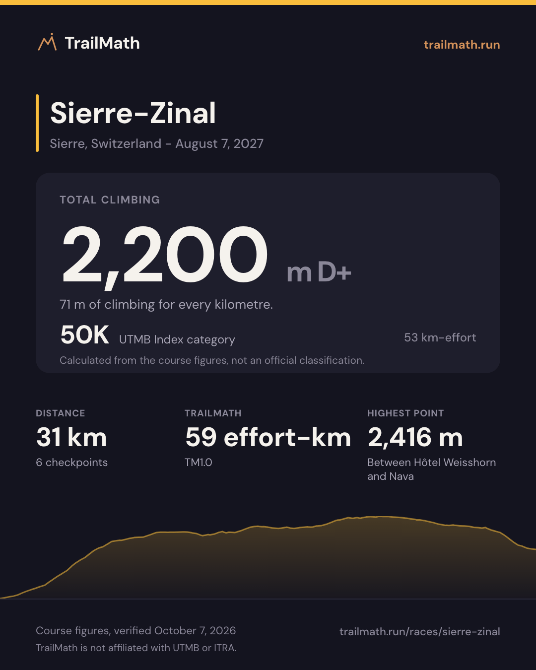 Sierre-Zinal: 31 km with 2,200 m of climbing, 50K by UTMB Index km-effort.