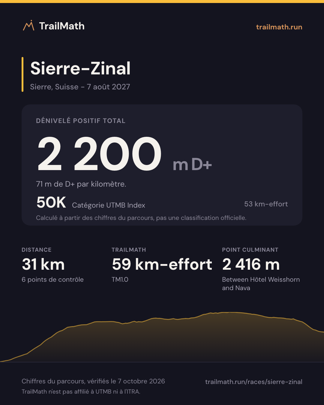 Sierre-Zinal : 31 km pour 2 200 m de D+, 50K selon le km-effort UTMB Index.