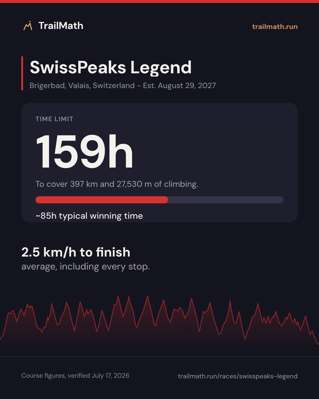 SwissPeaks Legend: 159h to cover 397 km and 27,530 m of climbing.