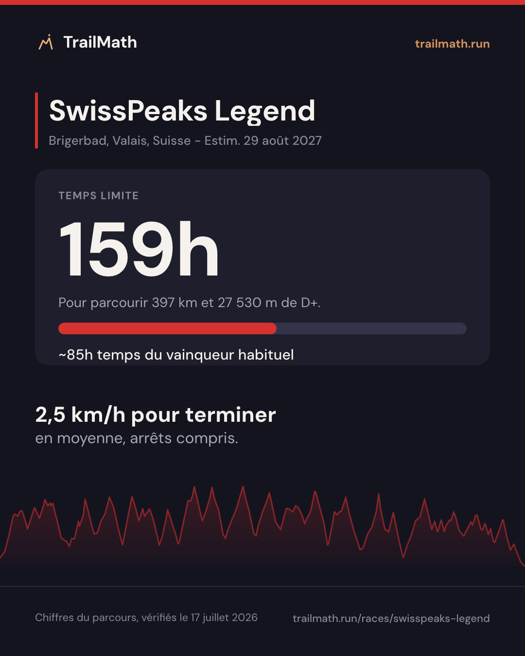 SwissPeaks Legend : 159h pour parcourir 397 km et 27 530 m de D+.