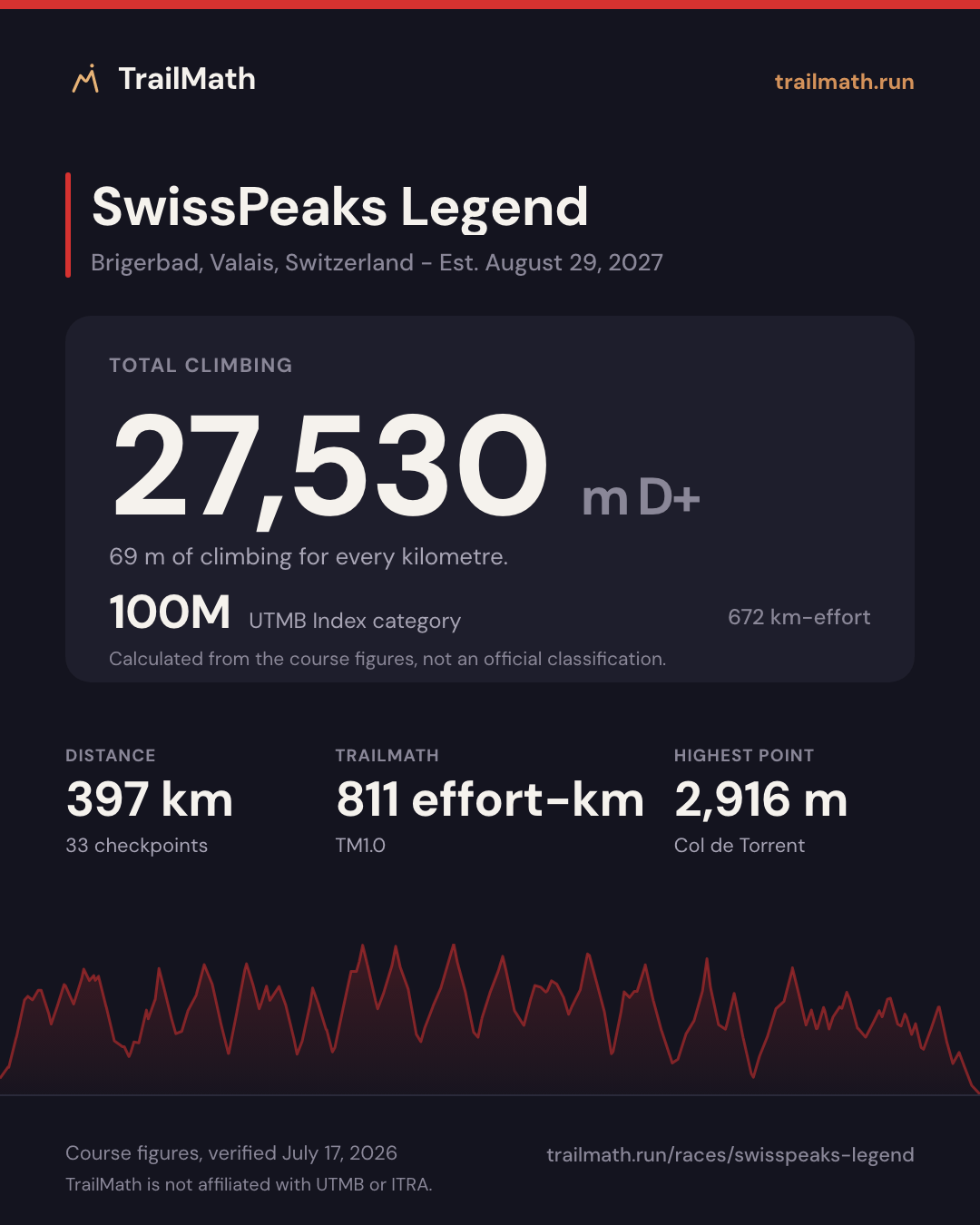 SwissPeaks Legend: 397 km with 27,530 m of climbing, 100M by UTMB Index km-effort.