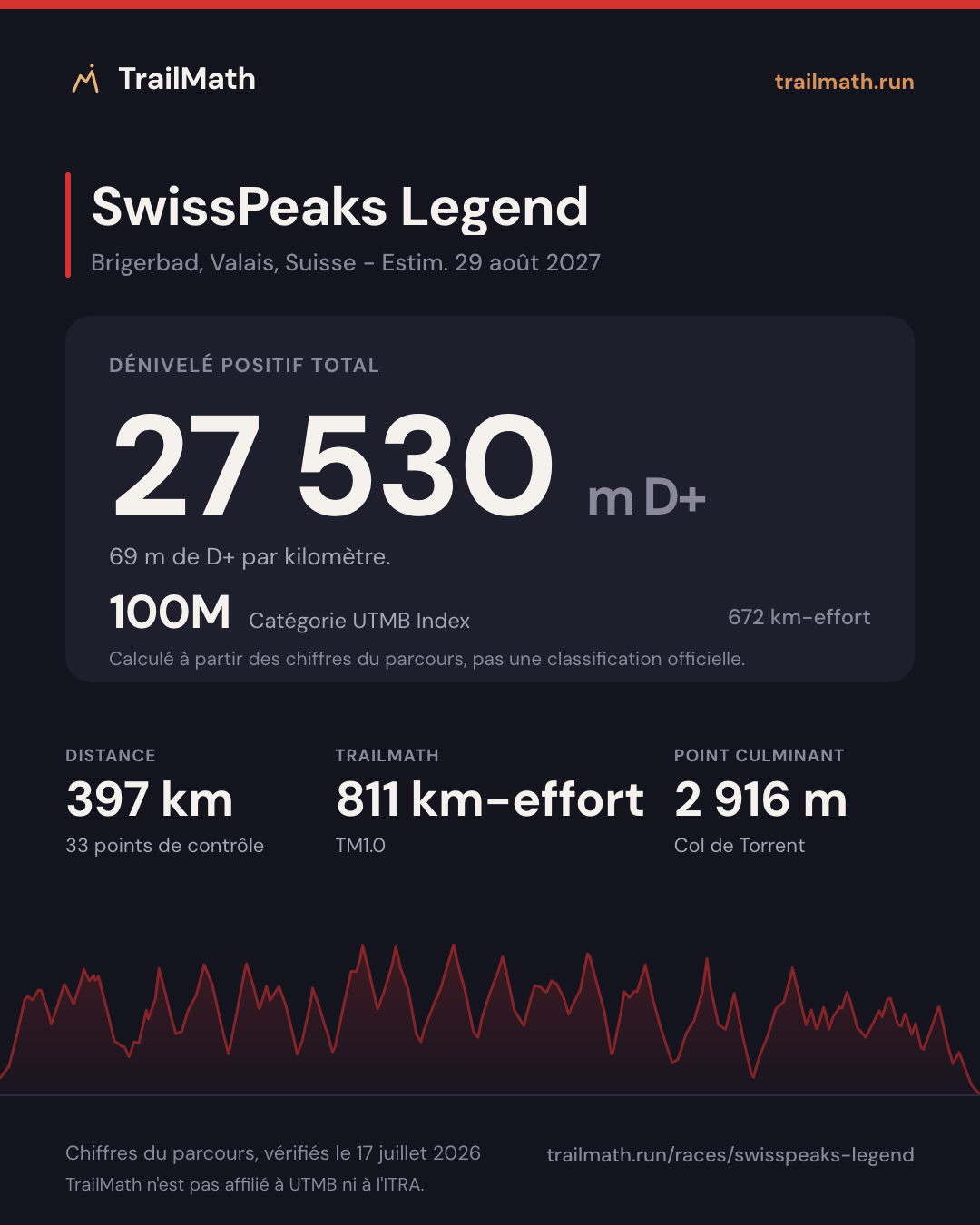 SwissPeaks Legend : 397 km pour 27 530 m de D+, 100M selon le km-effort UTMB Index.