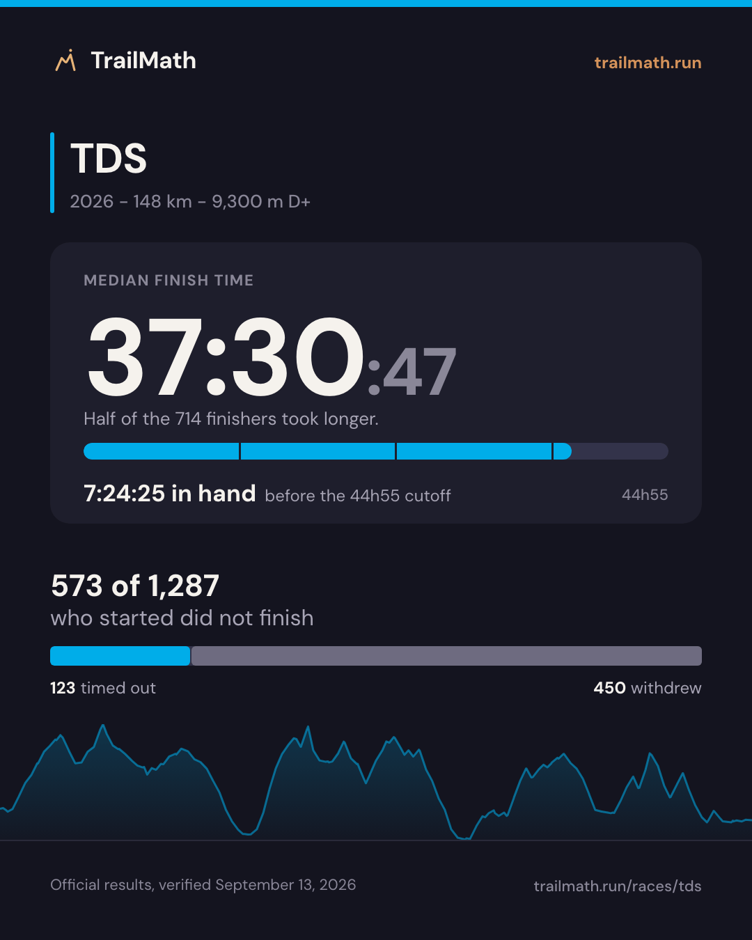 TDS 2026: median finish 37:30:47, 7:24:25 inside the 44h55 cutoff; 573 of 1,287 starters did not finish.