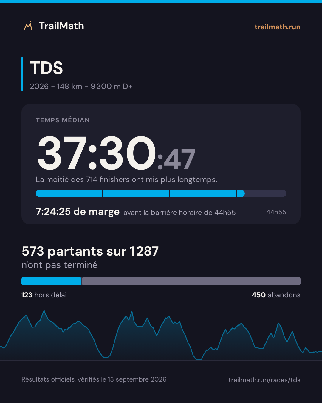 TDS 2026 : temps médian 37:30:47, 7:24:25 avant la barrière horaire de 44h55 ; 573 partants sur 1 287 n'ont pas terminé.