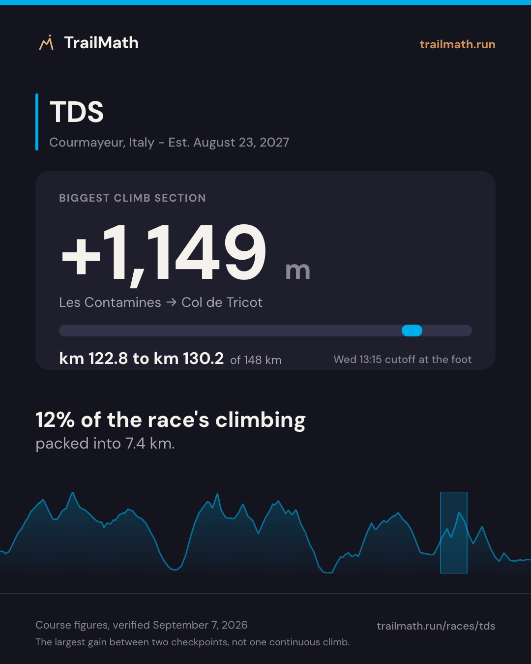 TDS: the biggest climb section gains +1,149 m between Les Contamines and Col de Tricot.