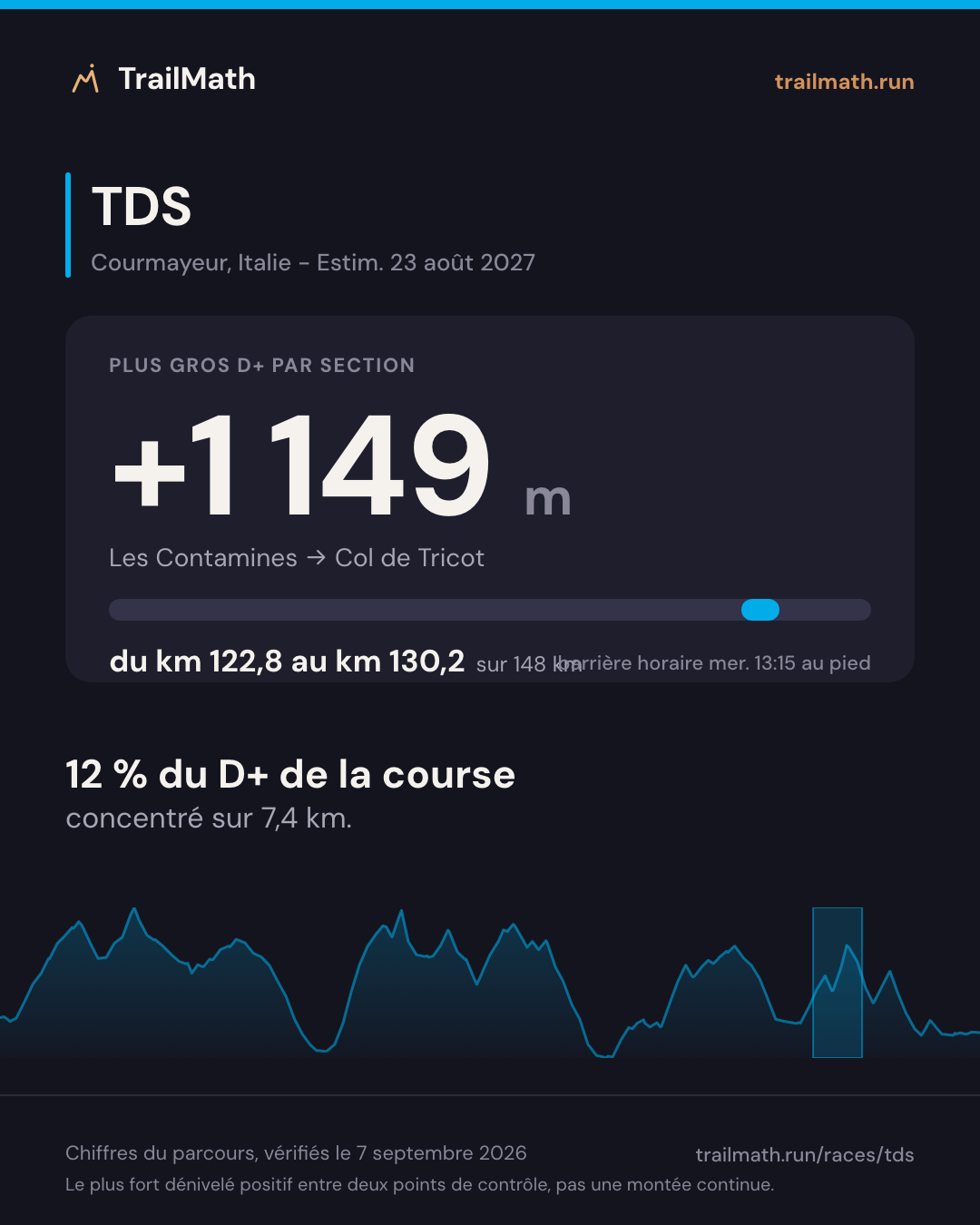 TDS : la plus grosse section de montée fait +1 149 m entre Les Contamines et Col de Tricot.