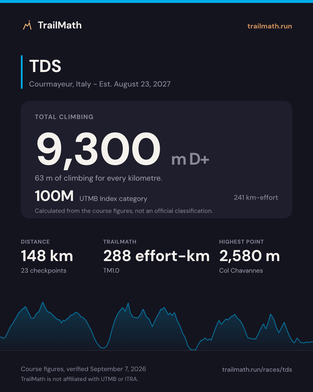TDS: 148 km with 9,300 m of climbing, 100M by UTMB Index km-effort.