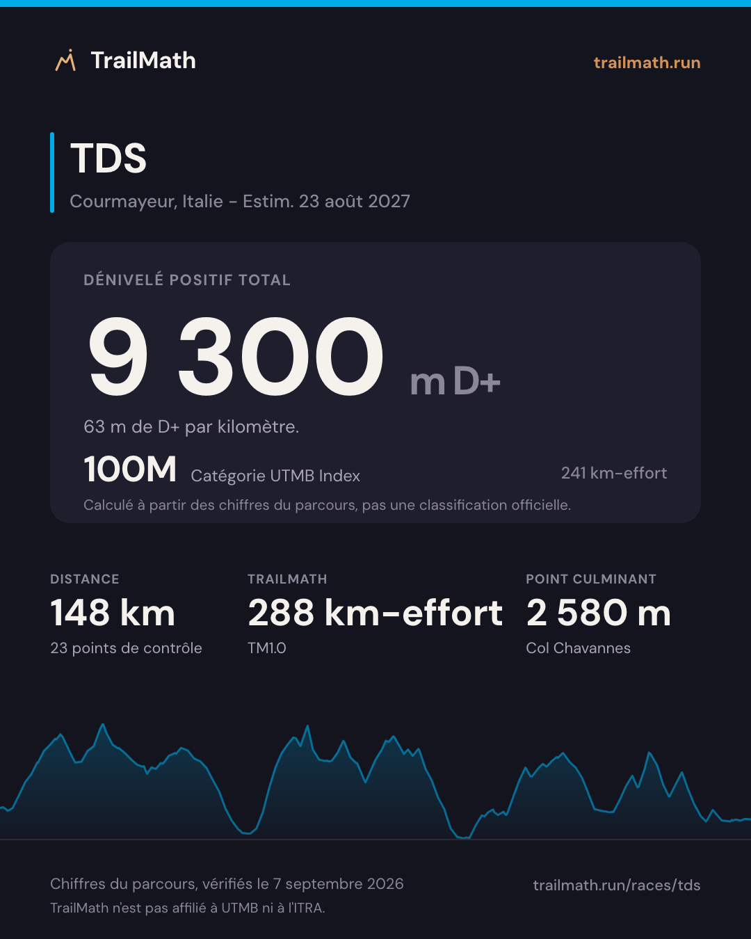 TDS : 148 km pour 9 300 m de D+, 100M selon le km-effort UTMB Index.