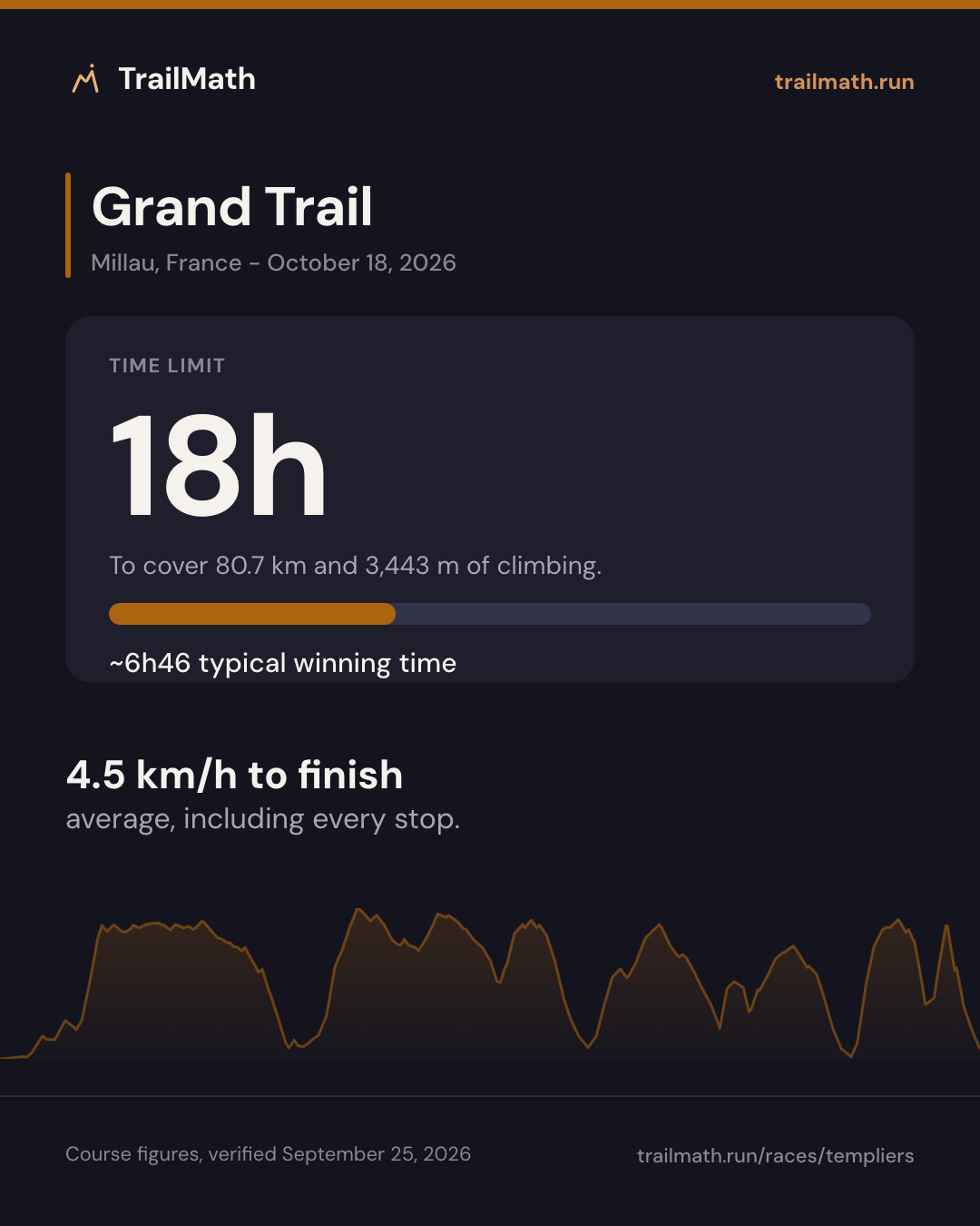 Grand Trail: 18h to cover 80.7 km and 3,443 m of climbing.