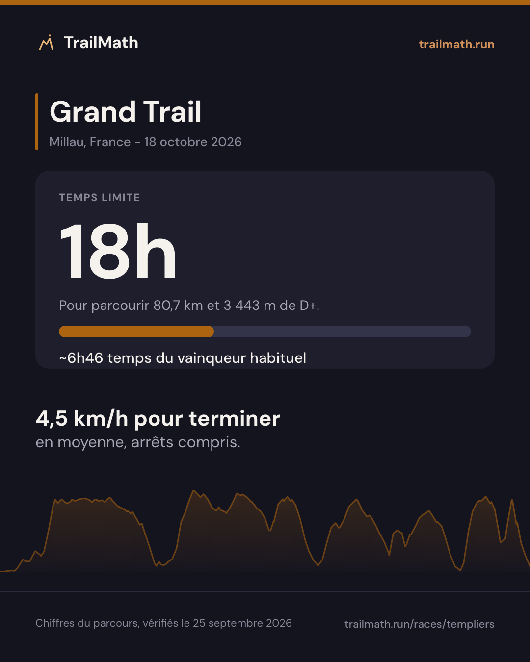 Grand Trail : 18h pour parcourir 80,7 km et 3 443 m de D+.