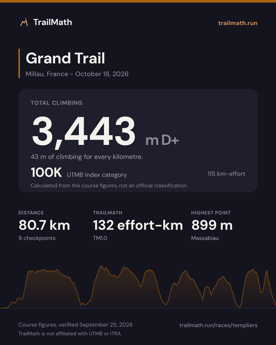Grand Trail: 80.7 km with 3,443 m of climbing, 100K by UTMB Index km-effort.