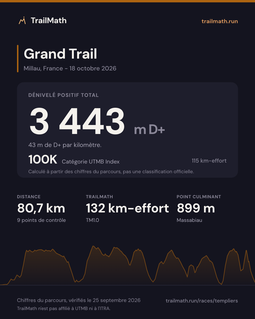 Grand Trail : 80,7 km pour 3 443 m de D+, 100K selon le km-effort UTMB Index.