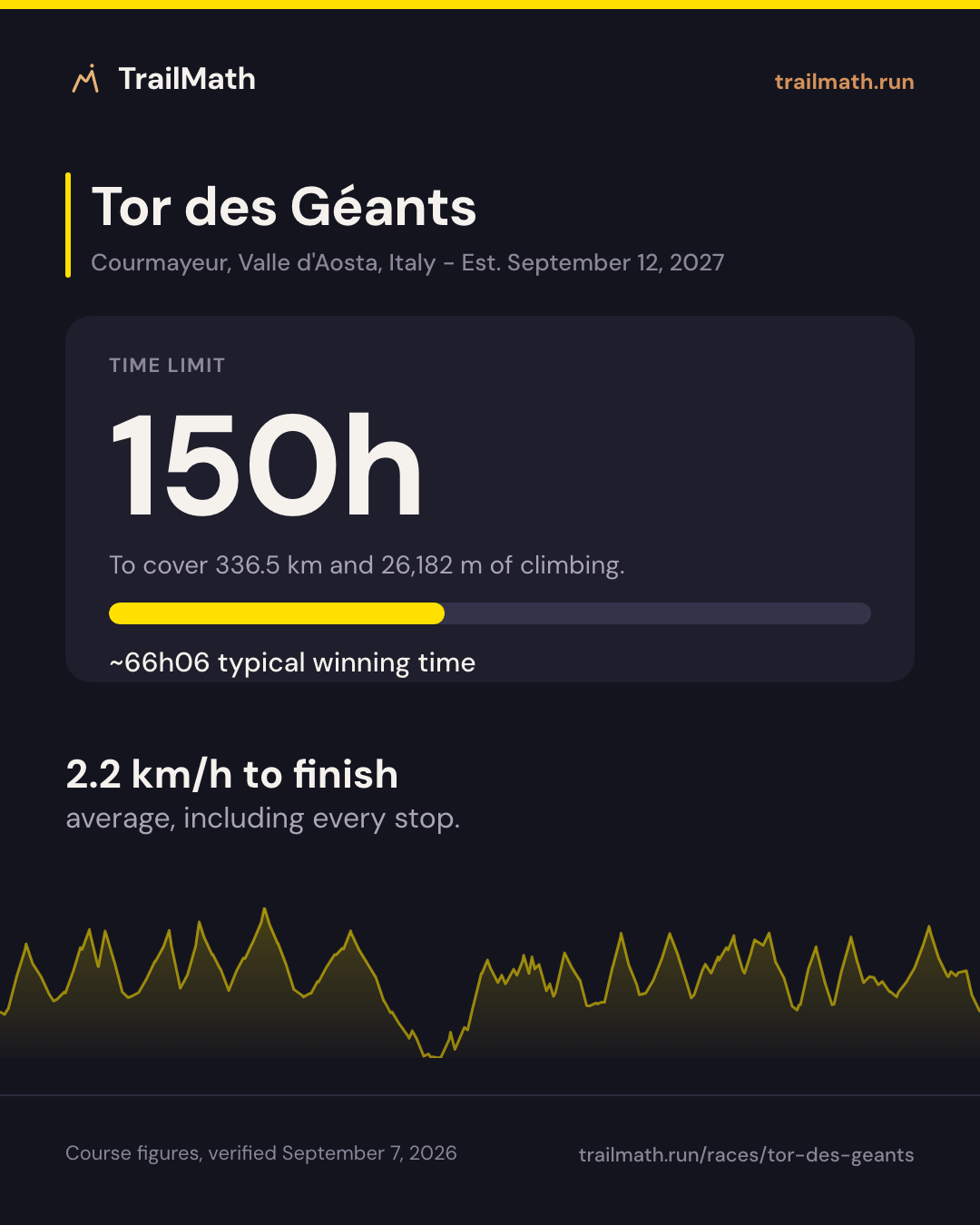 Tor des Géants: 150h to cover 336.5 km and 26,182 m of climbing.