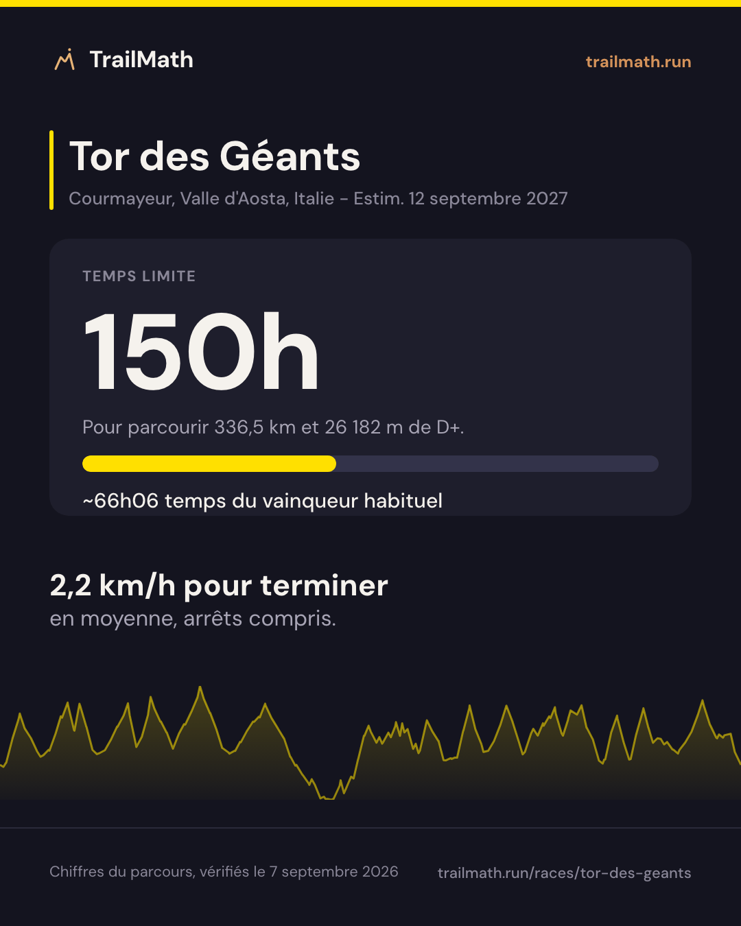 Tor des Géants : 150h pour parcourir 336,5 km et 26 182 m de D+.