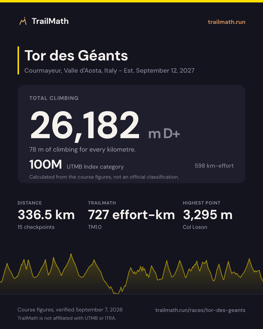 Tor des Géants: 336.5 km with 26,182 m of climbing, 100M by UTMB Index km-effort.