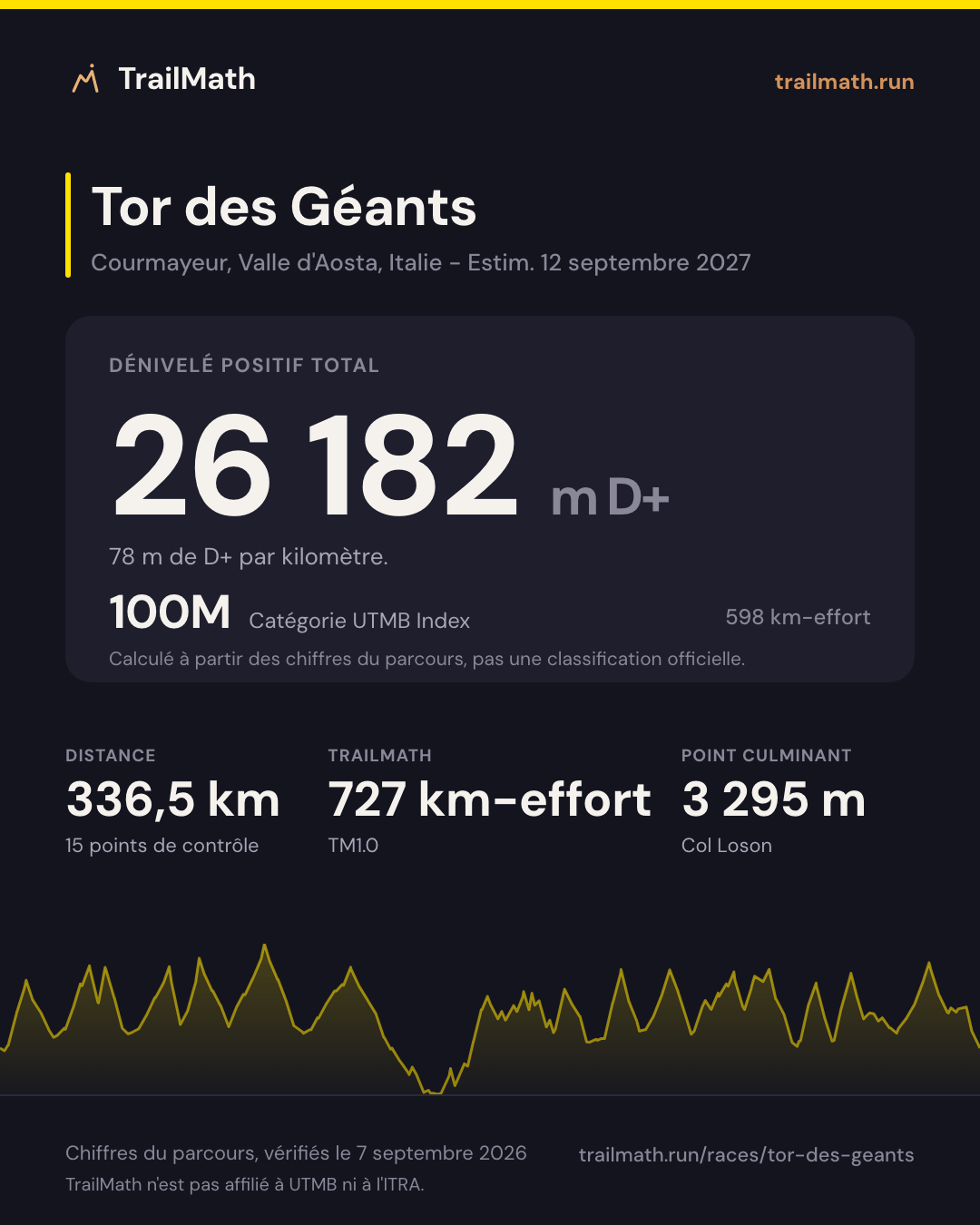 Tor des Géants : 336,5 km pour 26 182 m de D+, 100M selon le km-effort UTMB Index.