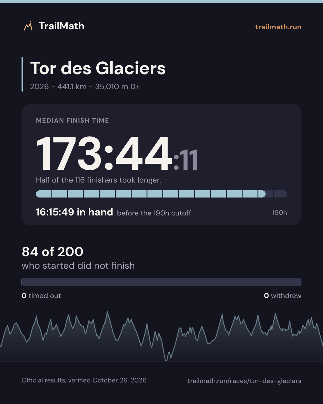 Tor des Glaciers 2026: median finish 173:44:11, 16:15:49 inside the 190h cutoff; 84 of 200 starters did not finish.