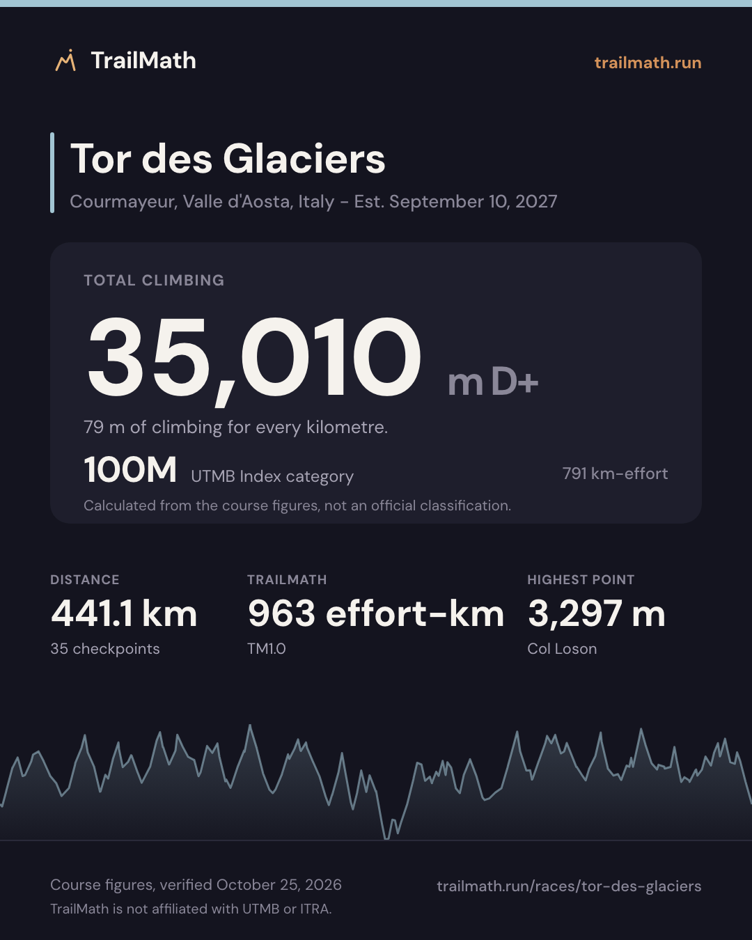 Tor des Glaciers: 441.1 km with 35,010 m of climbing, 100M by UTMB Index km-effort.