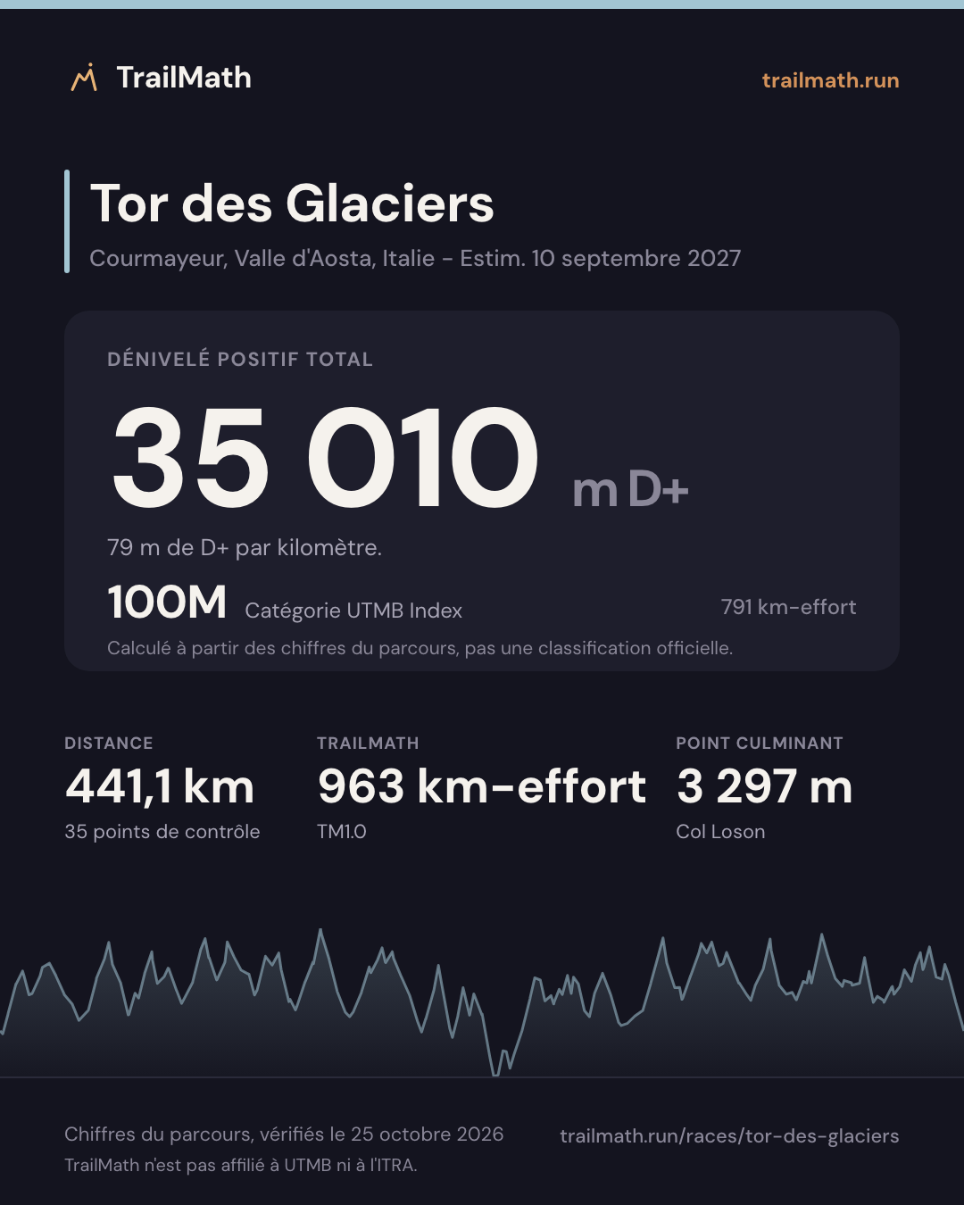 Tor des Glaciers : 441,1 km pour 35 010 m de D+, 100M selon le km-effort UTMB Index.