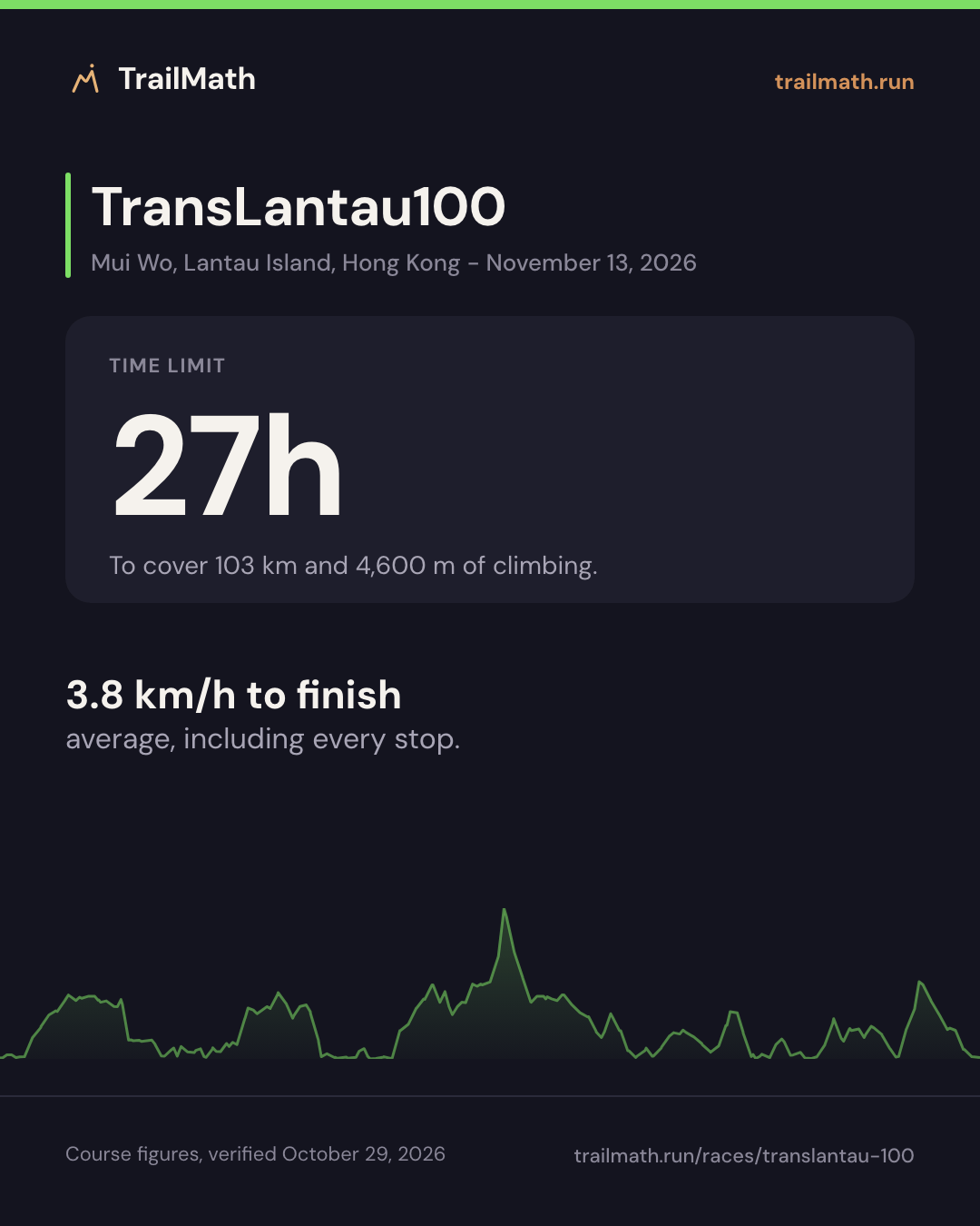 TransLantau100: 27h to cover 103 km and 4,600 m of climbing.