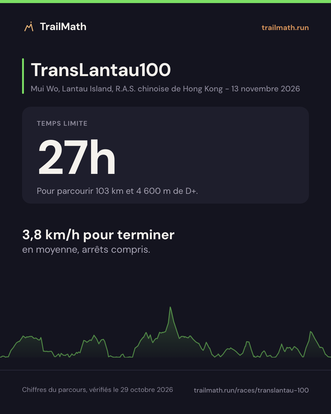 TransLantau100 : 27h pour parcourir 103 km et 4 600 m de D+.