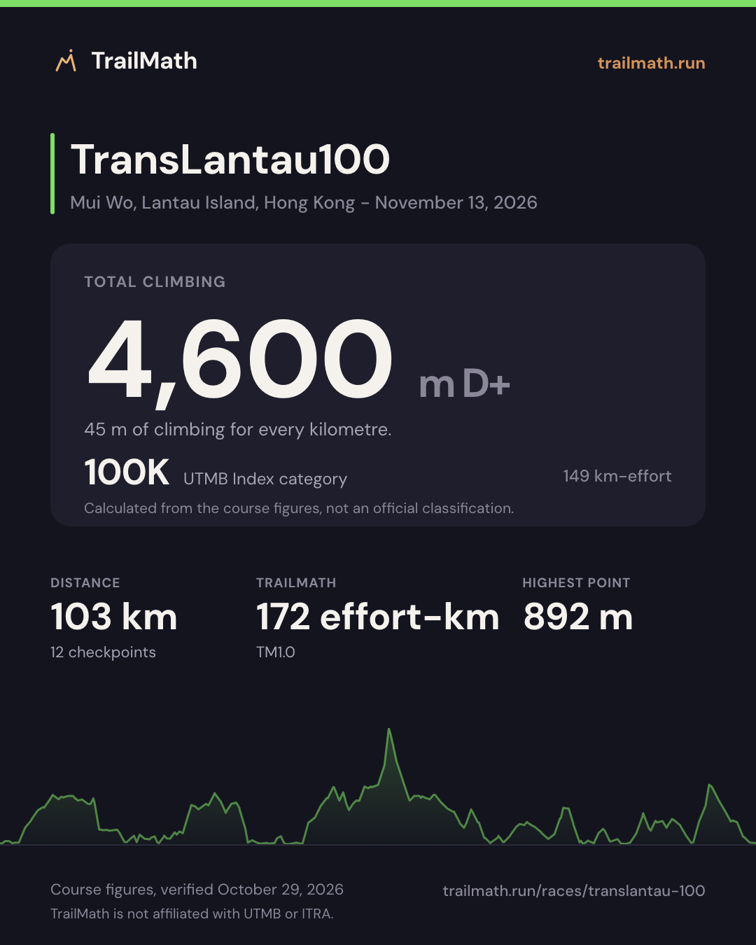 TransLantau100: 103 km with 4,600 m of climbing, 100K by UTMB Index km-effort.
