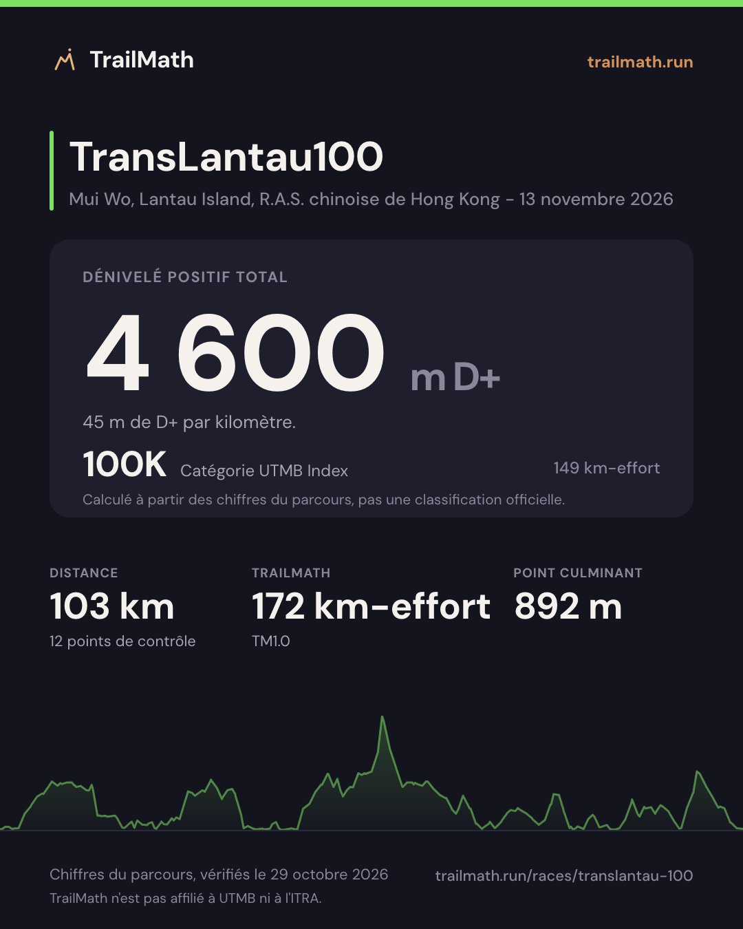 TransLantau100 : 103 km pour 4 600 m de D+, 100K selon le km-effort UTMB Index.