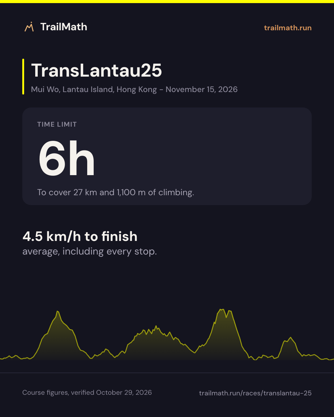 TransLantau25: 6h to cover 27 km and 1,100 m of climbing.