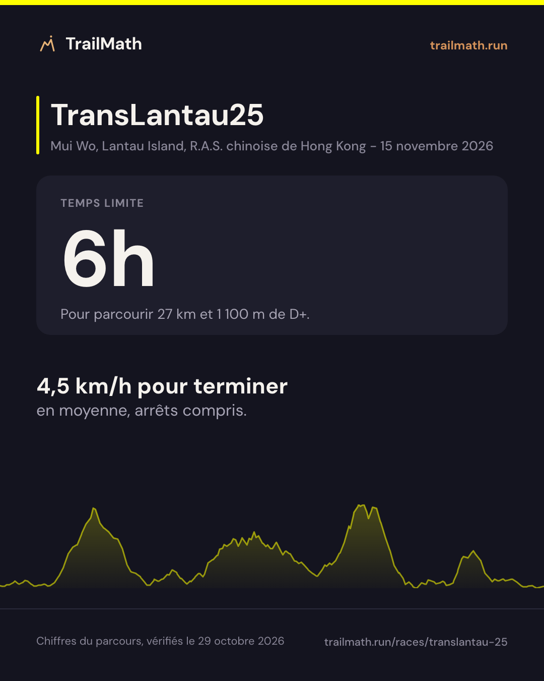 TransLantau25 : 6h pour parcourir 27 km et 1 100 m de D+.