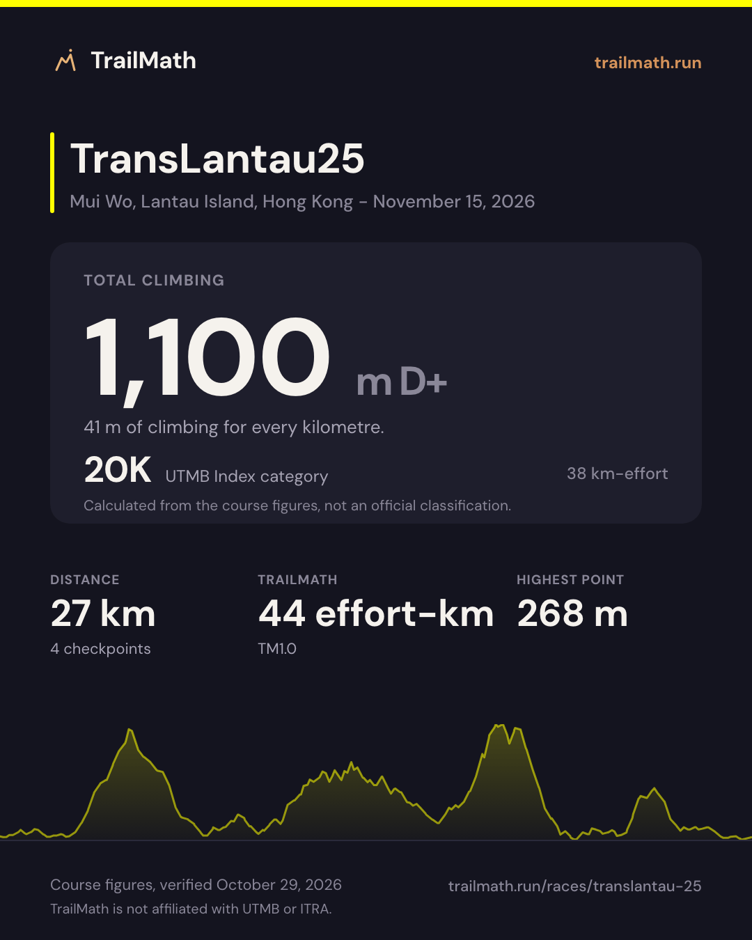 TransLantau25: 27 km with 1,100 m of climbing, 20K by UTMB Index km-effort.