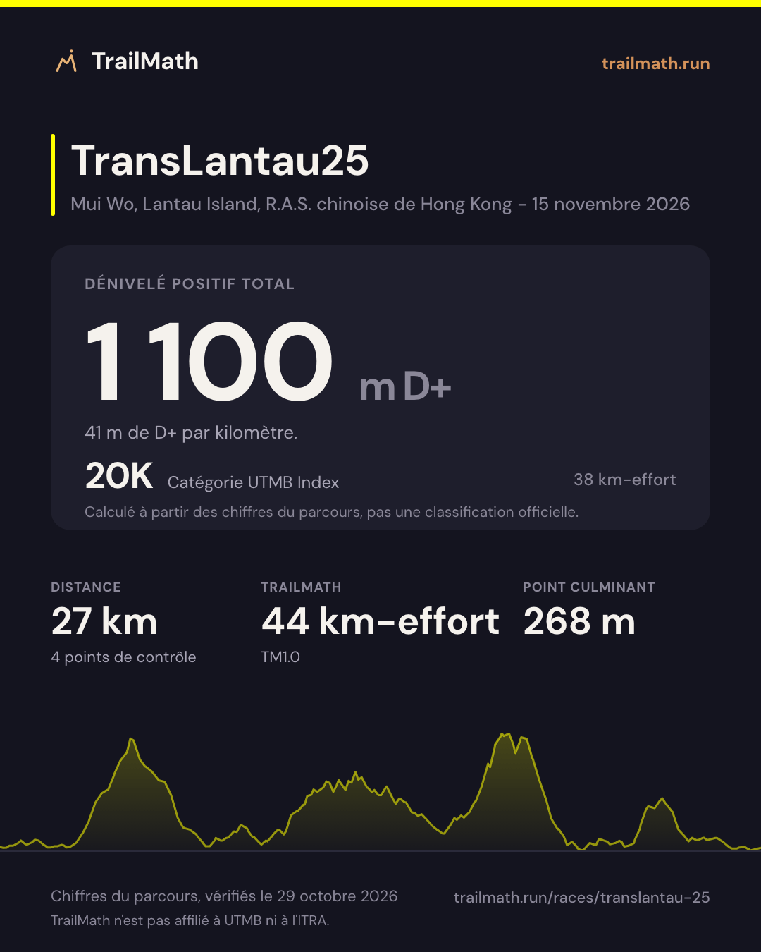 TransLantau25 : 27 km pour 1 100 m de D+, 20K selon le km-effort UTMB Index.