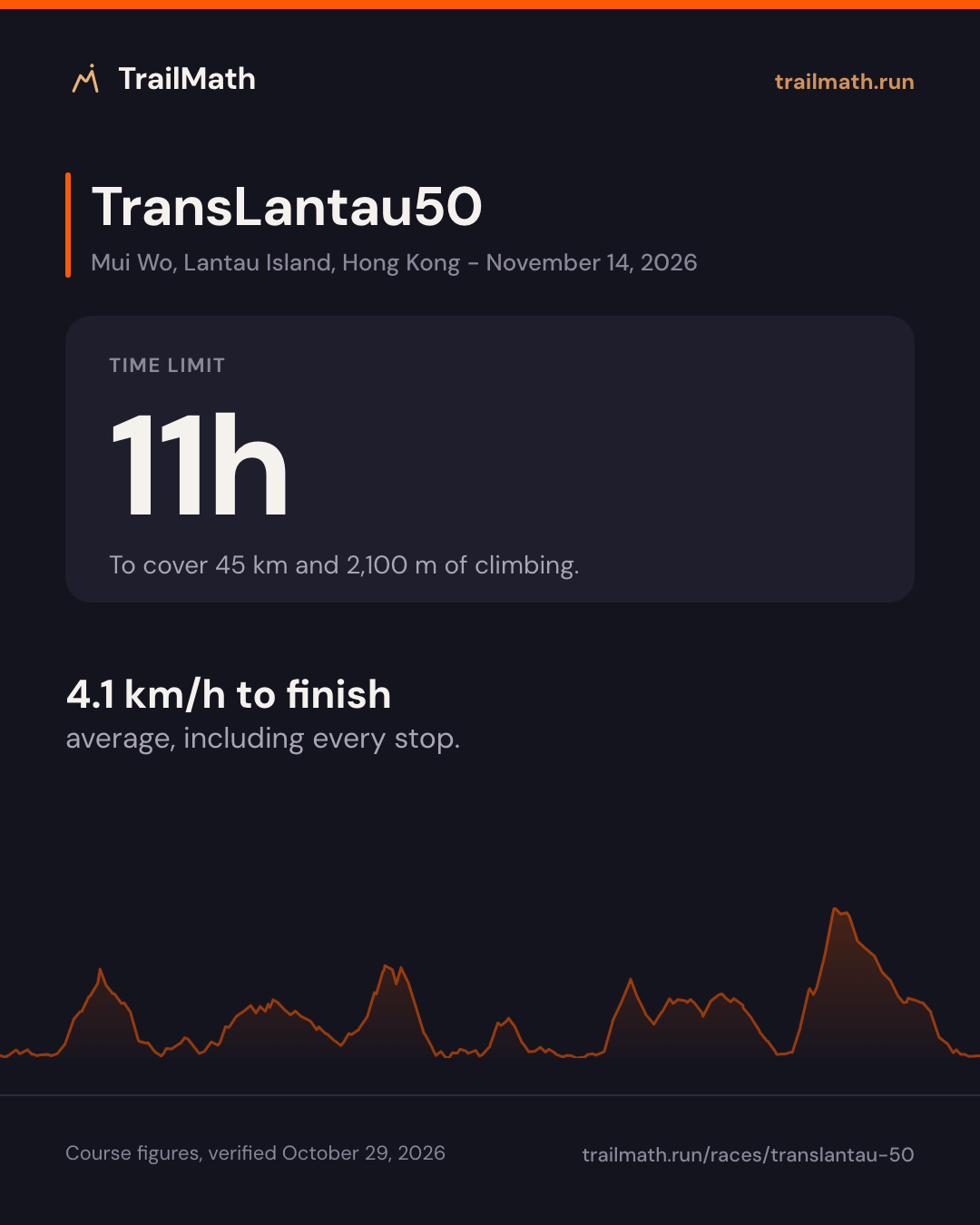 TransLantau50: 11h to cover 45 km and 2,100 m of climbing.