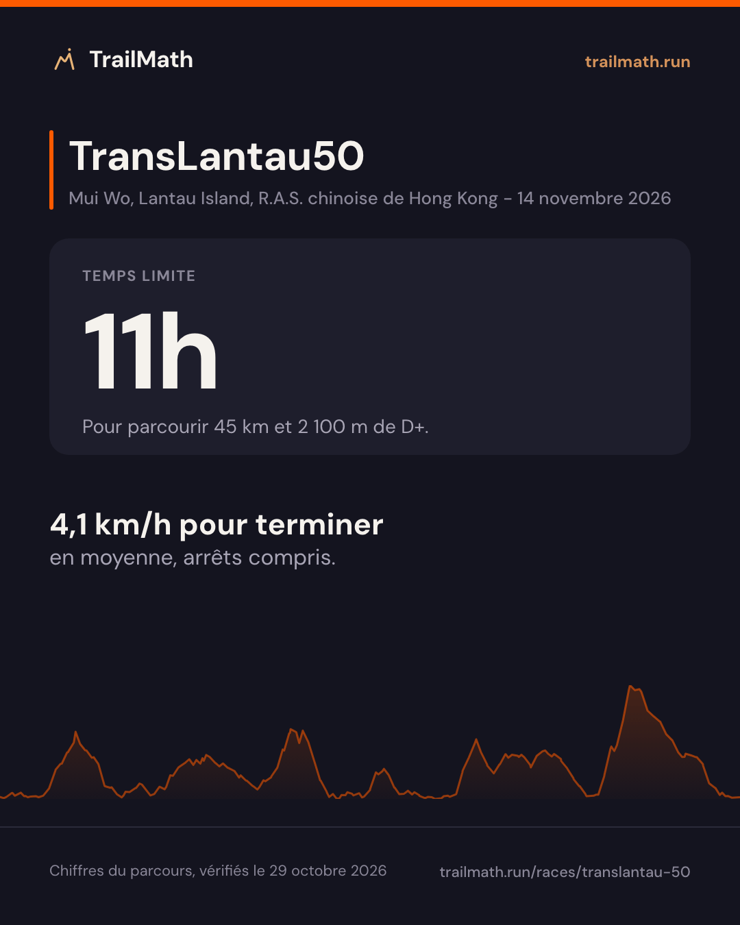 TransLantau50 : 11h pour parcourir 45 km et 2 100 m de D+.