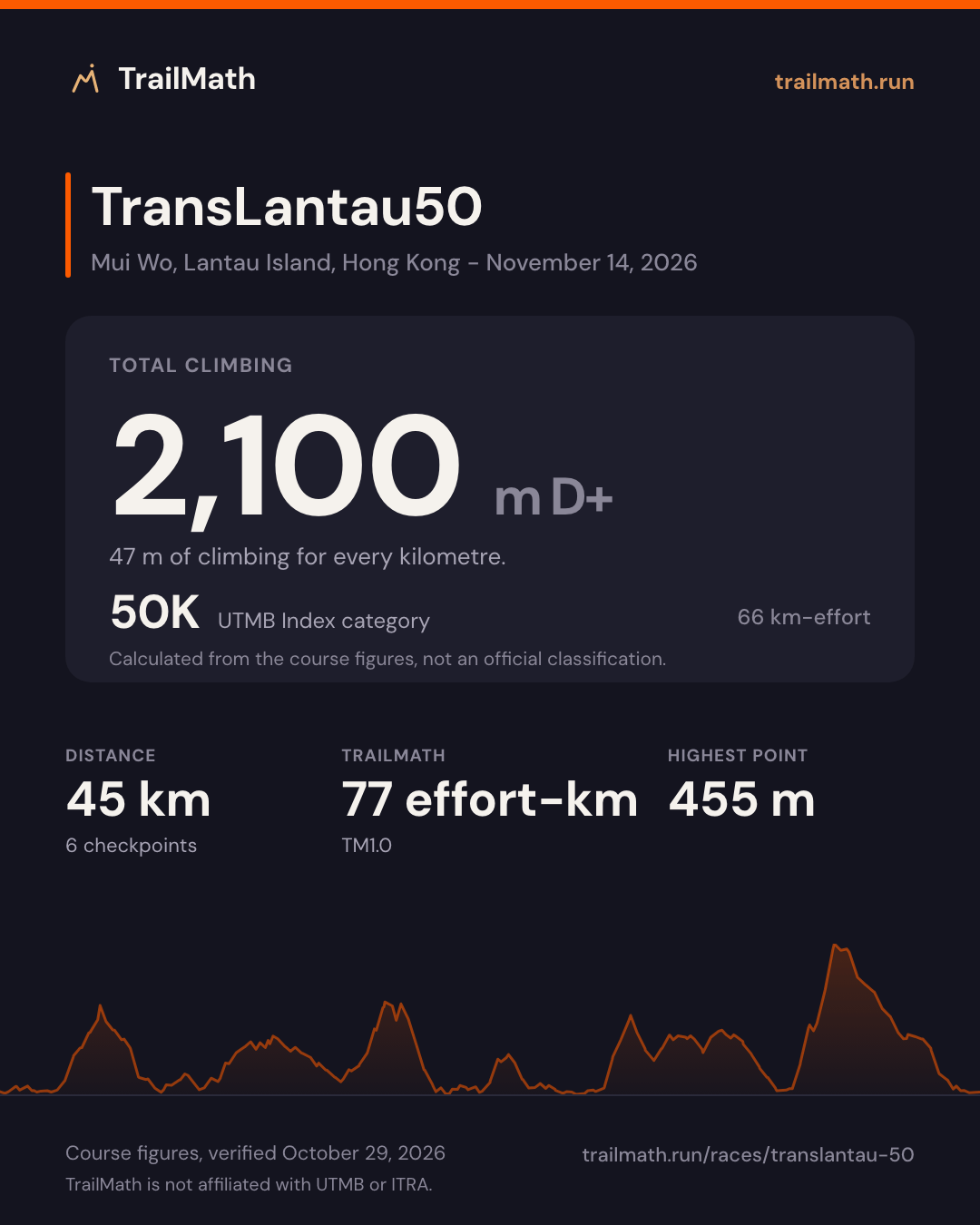 TransLantau50: 45 km with 2,100 m of climbing, 50K by UTMB Index km-effort.