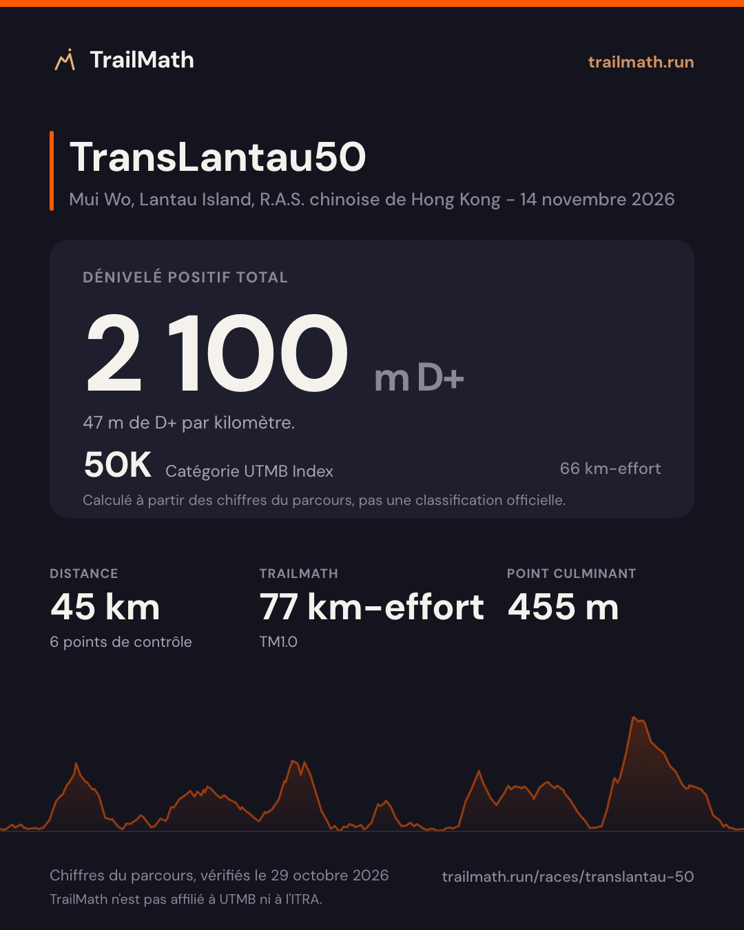TransLantau50 : 45 km pour 2 100 m de D+, 50K selon le km-effort UTMB Index.
