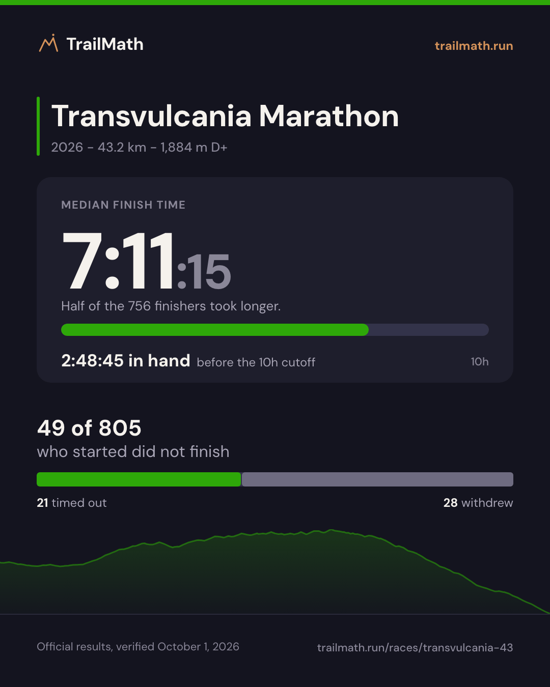 Transvulcania Marathon 2026: median finish 7:11:15, 2:48:45 inside the 10h cutoff; 49 of 805 starters did not finish.