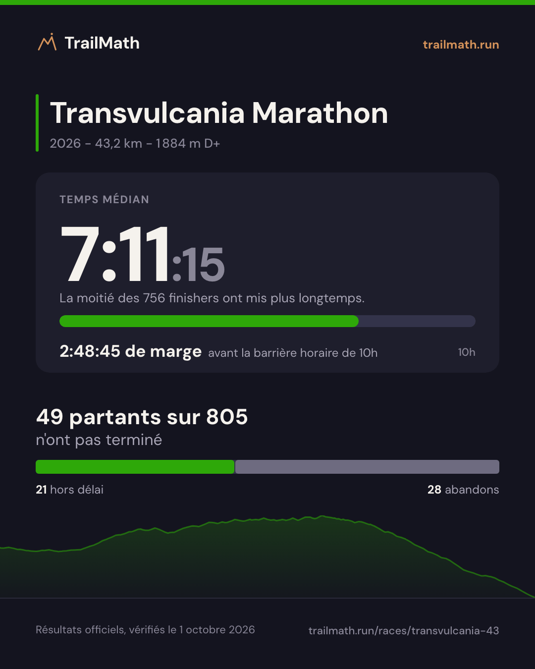 Transvulcania Marathon 2026 : temps médian 7:11:15, 2:48:45 avant la barrière horaire de 10h ; 49 partants sur 805 n'ont pas terminé.