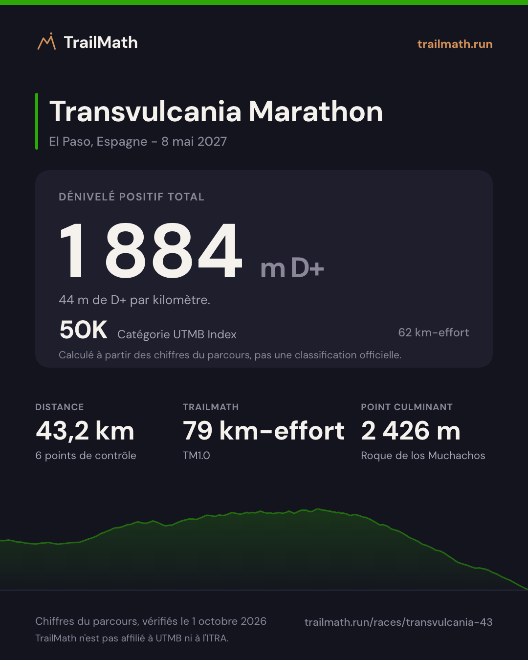 Transvulcania Marathon : 43,2 km pour 1 884 m de D+, 50K selon le km-effort UTMB Index.