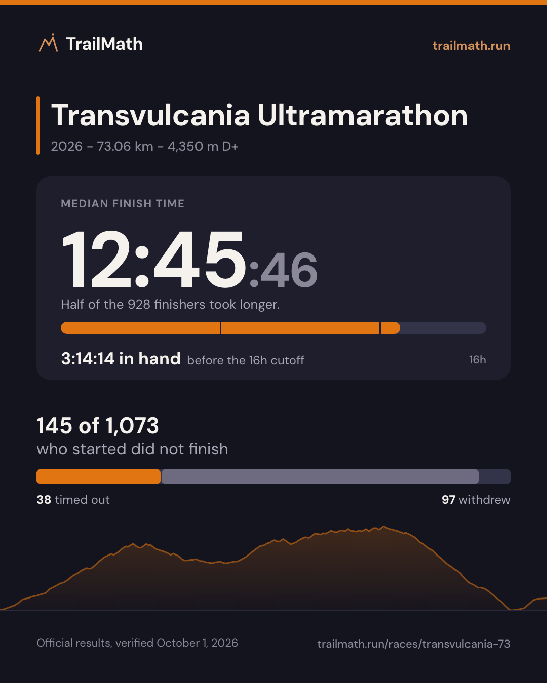 Transvulcania Ultramarathon 2026: median finish 12:45:46, 3:14:14 inside the 16h cutoff; 145 of 1,073 starters did not finish.