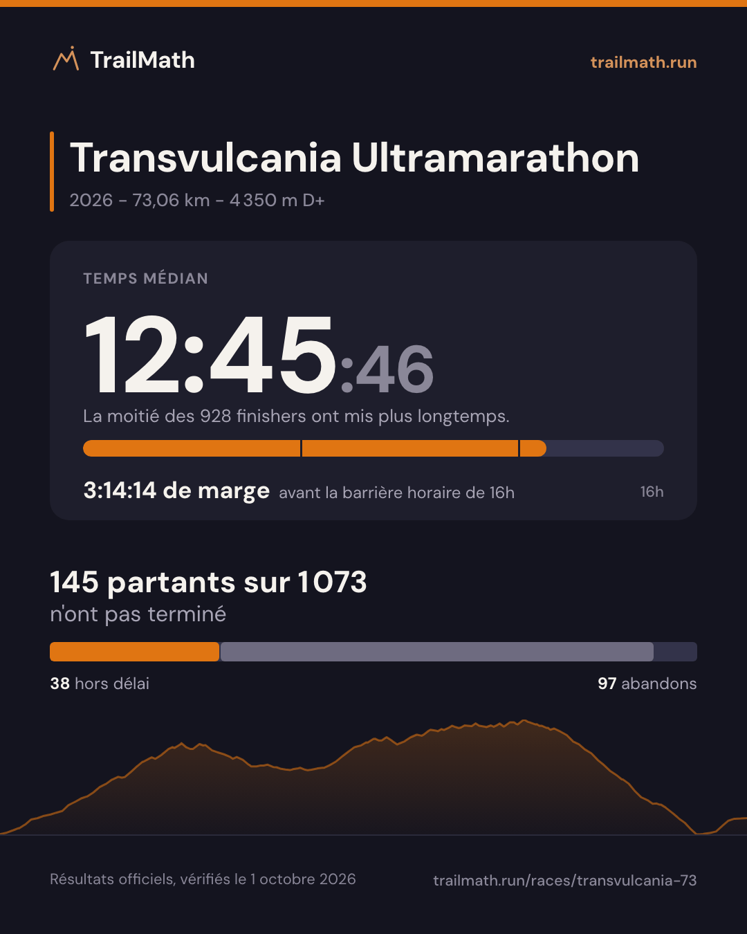 Transvulcania Ultramarathon 2026 : temps médian 12:45:46, 3:14:14 avant la barrière horaire de 16h ; 145 partants sur 1 073 n'ont pas terminé.