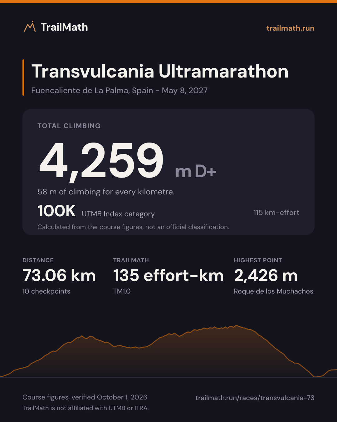 Transvulcania Ultramarathon: 73.06 km with 4,259 m of climbing, 100K by UTMB Index km-effort.